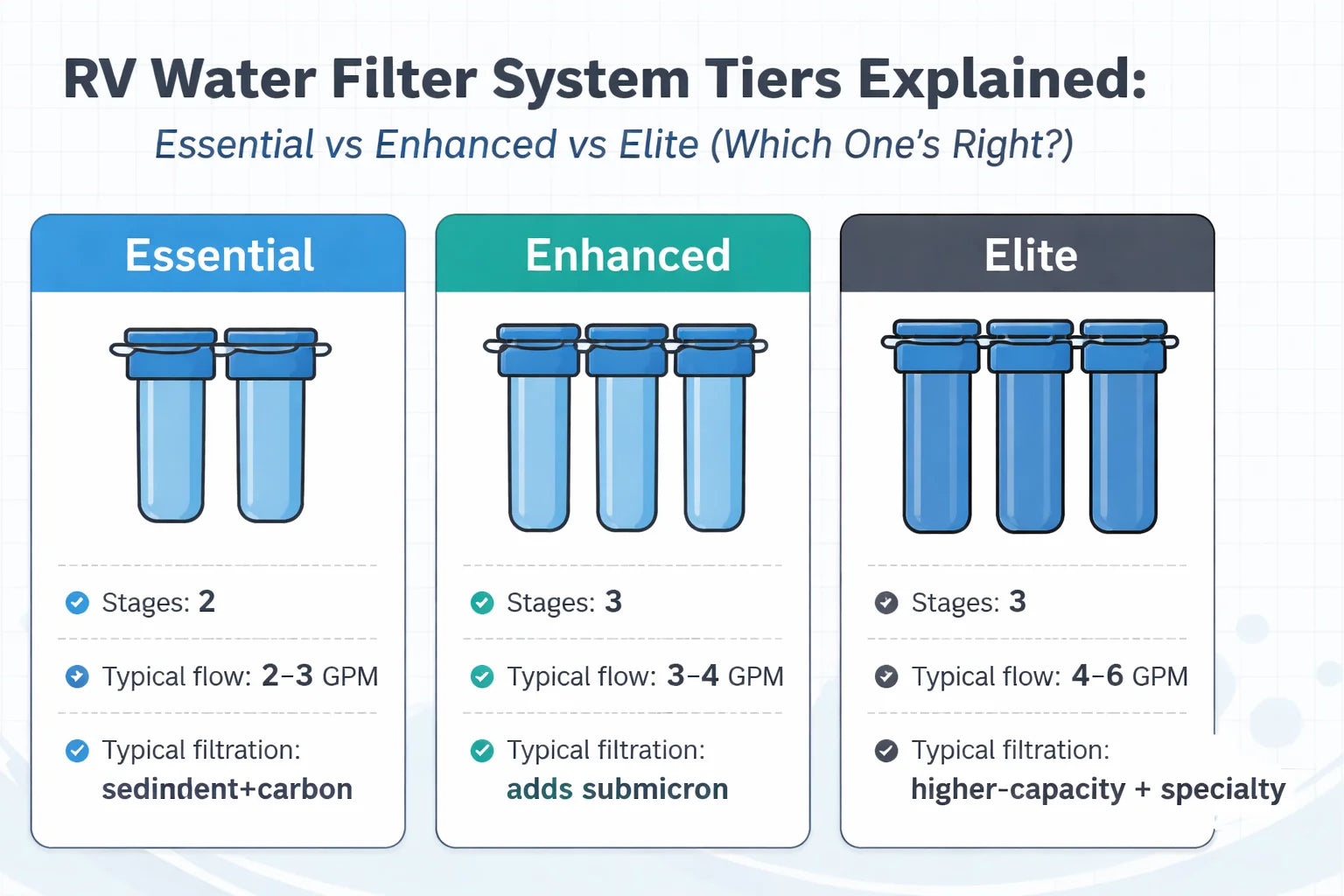 RV Water Filter System Tiers Explained: Essential vs Enhanced vs Elite ...